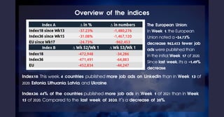 Index18: This week, 4 countries published more job ads on LinkedIn than in Week 13 of
2020: Estonia, Lithuania, Latvia, and Ukraine.
Index36: 44% of the countries published more job ads in Week 1 of 2021 than in Week
15 of 2020. Compared to the last week of 2020, it’s a decrease of 20%.
Overview of the indices
The European Union:
In Week 1, the European
Union noted a -24.73%
decrease: 962,453 fewer job
ads were published than
in the initial Week 17 of 2020.
Since last week, it's a -1.49%
decrease.
 