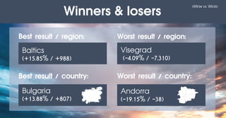 Winners & losers
(Wk34 vs. Wk35)
Visegrad
(-4.09% / -7,310)
Andorra
(-19.15% / -38)
Worst result / country:
Best result / ...