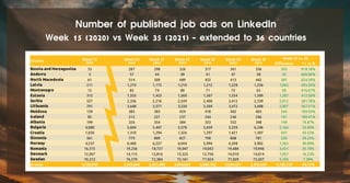 Number of published job ads on LinkedIn
Week 15 (2020) vs Week 35 (2021) - extended to 36 countries
 