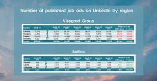 Visegrad Group
Baltics
Number of published job ads on LinkedIn by region
 