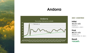 Andorra


2021 overview
Initial:
14 job ads
Week 1
(January 4, 2021)
Final:
48 job ads
Week 52
(December 27, 2021)
Result:...