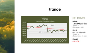 France


2021 overview
Initial:
1,055,673 job ads
Week 1
(January 4, 2021)
Final:
661,732 job ads
Week 52
(December 27, 20...