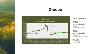 Greece


2021 overview
Initial:
5,110 job ads
Week 1
(January 4, 2021)
Final:
6,299 job ads
Week 52
(December 27, 2021)
Re...