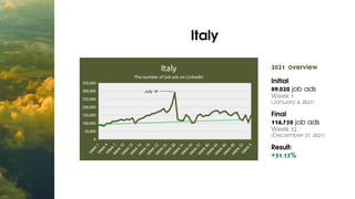 Italy


2021 overview
Initial:
89,020 job ads
Week 1
(January 4, 2021)
Final:
116,750 job ads
Week 52
(December 27, 2021)
...