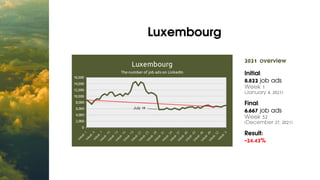 Luxembourg


2021 overview
Initial:
8,822 job ads
Week 1
(January 4, 2021)
Final:
6,667 job ads
Week 52
(December 27, 2021...