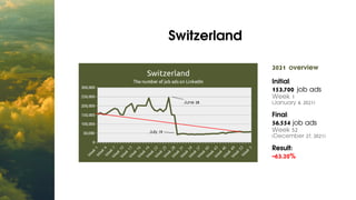 Switzerland


2021 overview
Initial:
153,700 job ads
Week 1
(January 4, 2021)
Final:
56,554 job ads
Week 52
(December 27, ...