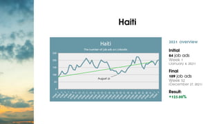 Haiti


2021 overview
Initial:
84 job ads
Week 1
(January 4, 2021)
Final:
189 job ads
Week 52
(December 27, 2021)
Result:
...