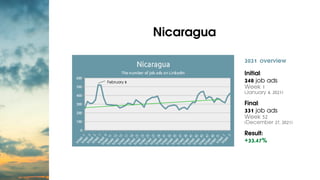 Nicaragua


2021 overview
Initial:
248 job ads
Week 1
(January 4, 2021)
Final:
331 job ads
Week 52
(December 27, 2021)
Res...
