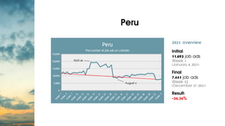 Peru


2021 overview
Initial:
11,693 job ads
Week 1
(January 4, 2021)
Final:
7,441 job ads
Week 52
(December 27, 2021)
Res...