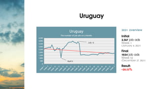 Uruguay


2021 overview
Initial:
2,567 job ads
Week 1
(January 4, 2021)
Final:
1834 job ads
Week 52
(December 27, 2021)
Re...