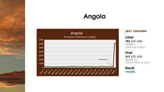 Angola


2021 overview
Initial:
192 job ads
Week 1
(January 4, 2021)
Final:
211 job ads
Week 52
(December 27, 2021)
Result...