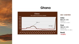 Ghana


2021 overview
Initial:
853 job ads
Week 1
(January 4, 2021)
Final:
782 job ads
Week 52
(December 27, 2021)
Result:...