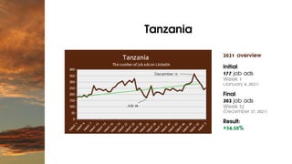 Tanzania


2021 overview
Initial:
177 job ads
Week 1
(January 4, 2021)
Final:
302 job ads
Week 52
(December 27, 2021)
Resu...