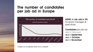 The number of candidates
per job ad in Europe
MORE (!) job ads in EN
for senior managers &
executives
Candidates per job a...