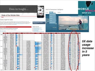 Data to Insight....




                      5X data
                      usage
                      increase
                      in 5
                      years
 