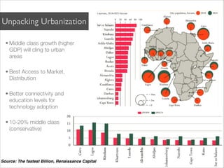 Unpacking Urbanization

  • Middle class growth (higher
    GDP) will cling to urban
    areas

  • Best Access to Market,
    Distribution

  • Better connectivity and
    education levels for
    technology adoption

  • 10-20% middle class
    (conservative)




Source: The fastest Billion, Renaissance Capital
 