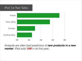 iPad 1st Year Sales

       iSupply


  Piper Jaffray


     Forrestor


Kauffman Bros.

                  0M   2M    4M        6M        8M


 Analysts are often bad predictors of new products in a new
 market. iPad sold 15M in its first year...
 