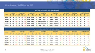 1
Market Snapshot – Mar 2016 vs. Mar 2015
MLSListings Inc © 2016
Mar
2016
Mar
2015
%
Change
Mar
2016
Mar
2015
%
Change
Mar
2016
Mar
2015
%
Change
Mar
2016
Mar
2015
%
Change
Mar
2016
Mar
2015
%
Change
Mar
2016
Mar
2015
%
Change
Mar
2016
Mar
2015
%
Change
Mar
2016
Mar
2015
%
Change
Monterey 1082 788 37% 192 211 -9% $493,500 $515,000 -4% $757,402 $791,539 -4% $145,421,186 $167,014,797 -13% 55 84 -35% 347 288 20% 98 98 0%
San Benito 179 131 37% 57 48 19% $495,000 $469,000 6% $534,891 $539,537 -1% $30,488,803 $25,897,767 18% 38 77 -51% 86 51 69% 99 100 -1%
San Mateo 768 891 -14% 301 332 -9% $1,210,000 $1,290,000 -6% $1,685,628 $1,618,002 4% $507,374,099 $537,176,591 -6% 23 24 -4% 429 476 -10% 106 109 -3%
Santa Clara 2178 2072 5% 736 822 -10% $1,060,000 $939,000 13% $1,353,191 $1,285,840 5% $995,948,890 $1,056,960,634 -6% 23 23 0% 1404 1356 4% 105 107 -2%
Santa Cruz 479 515 -7% 132 139 -5% $794,000 $745,500 7% $945,055 $810,902 17% $124,747,223 $112,713,981 11% 37 54 -31% 226 259 -13% 100 101 -1%
Mar
2016
Mar
2015
%
Change
Mar
2016
Mar
2015
%
Change
Mar
2016
Mar
2015
%
Change
Mar
2016
Mar
2015
%
Change
Mar
2016
Mar
2015
%
Change
Mar
2016
Mar
2015
%
Change
Mar
2016
Mar
2015
%
Change
Mar
2016
Mar
2015
%
Change
Monterey 105 102 3% 28 33 -15% $382,500 $420,000 -9% $659,836 $482,736 37% $18,475,405 $15,930,300 16% 40 60 -33% 49 37 32% 97 98 -1%
San Benito 9 14 -36% 3 5 -40% $352,800 $329,000 7% $369,933 $317,980 16% $1,109,800 $1,589,000 -30% 38 49 -22% 5 5 0% 101 100 1%
San Mateo 230 235 -2% 108 116 -7% $729,000 $568,480 28% $771,601 $727,120 6% $83,332,888 $84,345,977 -1% 17 21 -19% 152 146 4% 106 106 0%
Santa Clara 780 629 24% 358 323 11% $676,500 $675,000 0% $730,995 $666,015 10% $261,696,150 $215,122,847 22% 16 19 -16% 558 439 27% 105 107 -2%
Santa Cruz 107 138 -22% 45 39 15% $508,000 $459,000 11% $518,909 $462,715 12% $23,350,925 $18,045,900 29% 28 53 -47% 54 72 -25% 100 100 0%
% to List Price Received
Condo/Townhouse Year over Year - March 2016 vs. March 2015
% to List Price Received
Single-Family Year-over-Year - March 2016 vs. March 2015
New Listings
Total Dollars Days on Market New Listings
County
Inventory Closed Sales Median Price Average Price Total Dollars Days on Market
County
Inventory Closed Sales Median Price Average Price
 
