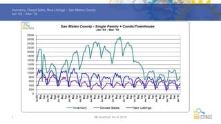 1
Inventory, Closed Sales, New Listings – San Mateo County
Jan ’03 – Mar ’16
MLSListings Inc © 2016
 