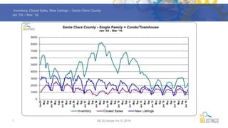 1
Inventory, Closed Sales, New Listings – Santa Clara County
Jan ’03 – Mar ’16
MLSListings Inc © 2016
 