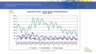 1
Inventory, Closed Sales, New Listings – Santa Cruz County
Jan ’03 – Mar ’16
MLSListings Inc © 2016
 