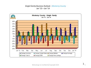 Single Family Business Outlook - Monterey County
Jan ’13 – Jan ’14

MLSListings Inc Confidential Copyright 2014

1

1

 