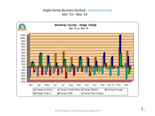 MLSListings Inc Confidential Copyright 2014 1
1
Single Family Business Outlook - Monterey County
Mar ’13 – Mar ’14
 