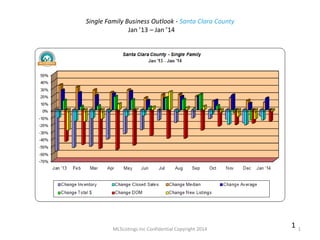 Single Family Business Outlook - Santa Clara County
Jan ’13 – Jan ’14

MLSListings Inc Confidential Copyright 2014

1

1

 
