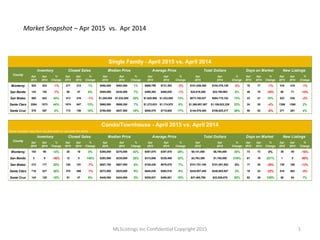 MLSListings Inc Confidential Copyright 2015 1
Market Snapshot – Apr 2015 vs. Apr 2014
Apr
2015
Apr
2014
%
Change
Apr
2015
Apr
2014
%
Change
Apr
2015
Apr
2014
%
Change
Apr
2015
Apr
2014
%
Change
Apr
2015
Apr
2014
%
Change
Apr
2015
Apr
2014
%
Change
Apr
2015
Apr
2014
%
Change
Monterey 924 932 -1% 217 214 1% $460,000 $453,500 1% $698,799 $721,393 -3% $151,639,388 $154,378,129 -2% 76 77 -1% 316 318 -1%
San Benito 142 152 -7% 50 47 6% $465,000 $435,000 7% $480,364 $485,020 -1% $24,018,209 $22,795,963 5% 49 75 -35% 60 71 -15%
San Mateo 860 643 34% 413 416 -1% $1,285,000 $1,032,000 25% $1,625,986 $1,433,055 13% $673,158,037 $594,718,152 13% 23 21 10% 523 535 -2%
Santa Clara 2264 1573 44% 1074 947 13% $965,500 $906,250 7% $1,272,633 $1,174,970 8% $1,366,807,587 $1,106,822,328 23% 24 25 -4% 1399 1368 2%
Santa Cruz 578 557 4% 172 150 15% $760,000 $637,500 19% $840,578 $715,605 17% $144,579,485 $106,625,217 36% 50 53 -6% 271 261 4%
(Some Counties may have too few sales to calculate the data)
Apr
2015
Apr
2014
%
Change
Apr
2015
Apr
2014
%
Change
Apr
2015
Apr
2014
%
Change
Apr
2015
Apr
2014
%
Change
Apr
2015
Apr
2014
%
Change
Apr
2015
Apr
2014
%
Change
Apr
2015
Apr
2014
%
Change
Monterey 103 90 14% 20 19 5% $385,000 $270,000 43% $457,075 $357,578 28% $9,141,500 $6,794,000 35% 73 73 0% 38 45 -16%
San Benito 3 5 -40% 12 5 140% $293,500 $235,000 25% $313,608 $238,400 32% $3,763,300 $1,192,000 216% 61 19 221% 1 5 -80%
San Mateo 212 177 20% 140 151 -7% $657,750 $607,500 8% $726,436 $678,679 7% $101,701,100 $101,801,942 0% 17 28 -39% 139 160 -13%
Santa Clara 716 527 36% 378 406 -7% $572,500 $525,600 9% $648,036 $592,816 9% $244,957,458 $240,683,507 2% 18 23 -22% 519 563 -8%
Santa Cruz 142 120 18% 51 47 9% $445,000 $424,000 5% $538,937 $488,061 10% $27,485,799 $22,938,876 20% 82 36 128% 58 54 7%
Single Family - April 2015 vs. April 2014
County
Inventory Closed Sales Median Price Average Price Total Dollars Days on Market New Listings
Condo/Townhouse - April 2015 vs. April 2014
County
Inventory Closed Sales Median Price Average Price Total Dollars Days on Market New Listings
 