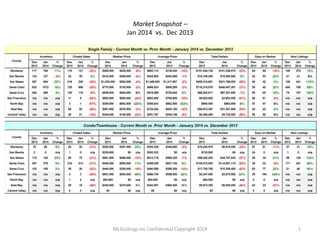 Market Snapshot –
Jan 2014 vs. Dec 2013

MLSListings Inc Confidential Copyright 2014

1

 