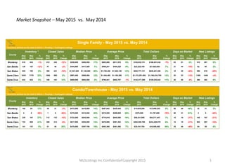 MLSListings Inc Confidential Copyright 2015 1
Market Snapshot – May 2015 vs. May 2014
* Inventory defined as the total of Active + Pending + Contingent Listings
May
2015
May
2014
%
Change
May
2015
May
2014
%
Change
May
2015
May
2014
%
Change
May
2015
May
2014
%
Change
May
2015
May
2014
%
Change
May
2015
May
2014
%
Change
May
2015
May
2014
%
Change
Monterey 919 932 -1% 212 242 -12% $539,500 $462,500 17% $862,890 $811,576 6% $182,932,721 $196,401,438 -7% 63 61 3% 315 291 8%
San Benito 138 157 -12% 47 48 -2% $444,985 $417,500 7% $496,281 $454,229 9% $23,325,185 $21,803,003 7% 37 44 -16% 62 60 3%
San Mateo 825 763 8% 380 421 -10% $1,347,500 $1,126,500 20% $1,720,450 $1,520,146 13% $653,771,131 $638,461,458 2% 18 30 -40% 498 619 -20%
Santa Clara 2343 1779 32% 1006 990 2% $997,500 $888,888 12% $1,304,465 $1,180,399 11% $1,312,291,582 $1,166,234,750 13% 20 23 -13% 1388 1449 -4%
Santa Cruz 632 622 2% 180 161 12% $695,000 $684,000 2% $796,541 $802,707 -1% $143,377,298 $129,235,842 11% 48 50 -4% 286 262 9%
* Inventory defined as the total of Active + Pending + Contingent Listings
May
2015
May
2014
%
Change
May
2015
May
2014
%
Change
May
2015
May
2014
%
Change
May
2015
May
2014
%
Change
May
2015
May
2014
%
Change
May
2015
May
2014
%
Change
May
2015
May
2014
%
Change
Monterey 104 93 12% 30 31 -3% $472,500 $415,000 14% $487,842 $435,429 12% $14,635,250 $13,498,325 8% 56 40 40% 32 31 3%
San Benito 4 8 -50% 1 6 -83% $375,000 $313,000 20% $375,000 $299,609 25% $375,000 $1,797,658 -79% 56 31 81% 3 5 -40%
San Mateo 230 181 27% 112 132 -15% $722,500 $635,000 14% $770,819 $645,586 19% $86,331,688 $85,217,443 1% 15 19 -21% 148 187 -21%
Santa Clara 733 605 21% 388 413 -6% $617,500 $545,000 13% $676,690 $591,304 14% $262,555,788 $244,208,579 8% 15 19 -21% 502 557 -10%
Santa Cruz 141 137 3% 51 40 28% $475,000 $397,750 19% $493,368 $461,260 7% $25,161,784 $18,450,400 36% 25 46 -46% 64 59 8%
Single Family - May 2015 vs. May 2014
County
Inventory * Closed Sales Median Price Average Price Total Dollars Days on Market New Listings
Condo/Townhouse - May 2015 vs. May 2014
County
Inventory Closed Sales Median Price Average Price Total Dollars Days on Market New Listings
 
