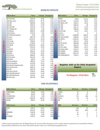 Market Update: 12/19/2012
                                                                                                                                    info@mymoneygurukul.com
                                                                     INDICES UPDATE                                                 www.mymoneygurukul.com


                           NSE Indices                    Close    Change Change(%)                          BSE Indices           Close    Change Change(%)

                           S&P CNX Nifty                 5929.60     32.80      0.56                         SENSEX                19476      111.25       0.57
                           CNX Nifty Junior             12296.25     87.75      0.72                         BSE MID-CAP         7116.56       39.19       0.55
                           CNX 100                       5864.80     33.85      0.58                         BSE SMALL-CAP       7463.51       32.34       0.44
                           CNX 200                       3034.35     17.90      0.59                         BSE-100             5996.35          38       0.64
                           S&P CNX 500                   4755.30     27.45      0.58                         BSE-200             2431.17       15.25       0.63
                           NIFTY Midcap 50               2391.65      3.40      0.14                         BSE-500             7604.62       45.96       0.61




                                                                                       BSE INDICES
                           CNX Midcap                    8480.70     54.00      0.64                         DOLLEX-200            741.73      10.01       1.37
                           CNX Smallcap                  3733.30      9.95      0.27                         Sectoral                   0          0          0
                           S&P CNX Nifty Dividend          75.40      0.00         -                         BSE AUTO           11494.88      208.18       1.84
                           CNX Auto                      4847.30     77.90      1.63                         BSE HEALTHCARE      8198.62      127.43       1.58
                           CNX Bank                     12510.25     33.10      0.27                         BSE METAL          11109.32      162.65       1.49
                           CNX Energy                    7900.45     77.70      0.99                         BSE IT              5623.19       73.96       1.33
  NSE INDICES




                           CNX Finance                   5138.95     -7.55     -0.15                         BSE OIL & GAS       8492.88      109.28        1.3
                           CNX FMCG                     15264.90    -69.45     -0.45                         BSE TECk            3393.74       35.37       1.05
                           CNX IT                        5976.25     74.05      1.25                         BSE PSU Index       7289.09       61.37       0.85
                           CNX Media                     1777.50     -5.75     -0.32                         BSE Realty Index    2133.13       12.46       0.59
                           CNX Metal                     2904.10     47.40      1.66                         BSE POWER           1992.52        9.14       0.46
                           CNX MNC                       5774.00     29.45      0.51                         BSE BANKEX         14374.79       52.64       0.37
                           CNX Pharma                    6084.65     99.65      1.66                         BSE CONSUMER DURABLES799.71
                                                                                                                                 7             -4.12      -0.05
                           CNX PSU Bank                  3631.85      5.75      0.16
                           CNX Realty                     284.50      1.55      0.55
                           CNX Consumption               2350.65     17.65      0.76
                           CNX Commodities               2525.90     31.15      1.25
                                                                                                                 Register with us for Daily Snapshot
                                                                                       REGISTER


                           CNX Dividend Opportunities    1729.70     14.80      0.86
                           CNX Infrastructure            2605.25     -3.15     -0.12                                           Report
                           CNX PSE                       2873.70     36.65      1.29
                           CNX Service Sector            7100.35     20.65      0.29
                           S&P CNX Nifty Shariah         1232.02     17.46      1.44
                           S&P CNX 500 Shariah           1331.42     14.91      1.13                                    For Register : Click Here
                           S&P ESG India                 3871.48     38.81      1.01



                                                                     NSE STATISTICS

                           Nifty Gainers                  Close    Change Change(%)                          NSE               Advances     Declines Unchanged
  NIFTY GAINERS & LOSERS




                                                                                       ADVANCES & DECLINES




                           SUNPHARMA                      764.80     27.85      3.78                         Jr.Nifty                 42           8         0
                           ONGC                           264.65      8.40      3.28                         Nifty                    40          10         0
                           TATAMOTORS                     307.75      9.40      3.15                         OtherEQ                 712         566        64
                           ASIANPAINT                    4429.85    134.35      3.13                         Others                   26          20         3
                           WIPRO                          386.15     10.30      2.74                         SM                        0           1         0


                           Nifty Losers                   Close    Change Change(%)                          BSE               Advances     Declines     UNC
                           HDFC                           830.75    -16.10     -1.90                         A                       140          55         4
                           LT                            1633.50    -23.45     -1.42                         B                      1223        1010        95
                           AXISBANK                      1334.90    -19.05     -1.41                         E                        12           1         1
                           ITC                            290.10     -3.00     -1.02                         F                        46          17         7
                           ICICIBANK                     1138.75    -10.20     -0.89                         M                         3           0         0



© 2012 ,mymoneygurukul.com All Rights Reserved. No part of this document can be copied, altered, reproduced or transmitted without
explicitwritten permission. For more information please write to us: info@mymoneygurukul.com
 