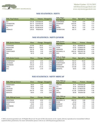 Market Update: 12/19/2012
                                                                                                                            info@mymoneygurukul.com
                                                                                                                            www.mymoneygurukul.com

                                                                  NSE STATISTICS : NIFTY

                                                                                                          Nifty High -
                                Nifty Top Volume        Close       Volume Change(%)                                       Close    Spread(%) Change(%)
                                                                                                          Low Spreads




                                                                                        SPREADS
  VOLUME




                                DLF                     225.30   12355664.00     0.83                     SUNPHARMA        764.80          3.97     3.78
                                TATAMOTORS              307.75   11633303.00     3.15                     ASIANPAINT      4429.85          3.55     3.13
                                JPASSOCIAT              103.25   10346175.00     1.08                     BPCL             357.65          3.52     2.11
                                ITC                     290.10   10130678.00    -1.02                     WIPRO            386.15          3.35     2.74
                                HINDALCO                129.65    9930246.00     1.73                     TATAMOTORS       307.75          3.04     3.15




                                                           NSE STATISTICS : NIFTY JUNIOR

                                                                                                          Nifty Junior
                                Nifty Junior Gainers    Close       Change Change(%)                                       Close       Volume Change(%)
  NIFTY JUNIOR GAINER & LOSER




                                                                                                          Top Volume
                                FEDERALBNK              527.80         30.35     6.10                     ASHOKLEY          28.25   28698009.00     4.63
                                BAJAJHLDNG             1008.10         31.95     3.27                     RCOM              63.50   23248626.00     4.96



                                                                                        VOLUME & SPREAD
                                ADANIENT                291.70          9.05     3.20                     GMRINFRA          19.40   12000660.00    -4.20
                                TORNTPOWER              184.35          5.50     3.08                     MCDOWELL-N      1850.50   10023947.00     2.55
                                SAIL                     90.70          2.40     2.72                     IDEA              94.95    5098579.00     2.98

                                                                                                          Nifty Jr High
                                Nifty Junior Losers     Close       Change Change(%)                                       Close    Spread(%) Change(%)
                                                                                                          Low Spread
                                CROMPGREAV              115.90         -2.45    -2.07                     SRTRANSFIN       765.55         29.04     0.82
                                GLENMARK                481.35         -8.50    -1.74                     TORNTPOWER       184.35          6.46     3.08
                                UNIONBANK               270.10         -4.75    -1.73                     ADANIENT         291.70          6.00     3.20
                                OFSS                   3192.55        -47.10    -1.45                     FEDERALBNK       527.80          5.44     6.10
                                ZEEL                    219.30         -2.70    -1.22                     INDHOTEL          64.65          4.99     2.46




                                                           NSE STATISTICS : NIFTY MIDCAP

                                                                                                          Nifty Midcap
                                Nifty Midcap Gainers    Close       Change Change(%)                                       Close       Volume Change(%)
  NIFTY MIDCAP GAINER & LOSER




                                                                                                          Top Volume
                                ADANIPOWER               68.60          4.45     6.94                     UNITECH           34.75   37993203.00    -0.57
                                SINTEX                   68.90          2.90     4.39                     IFCI              35.90   24543446.00     0.00
                                                                                        VOLUME & SPREAD




                                JISLJALEQS               77.20          3.05     4.11                     RPOWER            98.10   21748579.00    -0.41
                                ADANIENT                291.70          9.05     3.20                     HDIL             117.00   11543876.00    -1.06
                                INDHOTEL                 64.65          1.55     2.46                     SINTEX            68.90    8550433.00     4.39

                                                                                                          Nifty Midcap
                                Nifty Midcap Losers     Close       Change Change(%)                                       Close    Spread(%) Change(%)
                                                                                                          H-L Spread
                                ORIENTBANK              345.00         -8.90    -2.51                     MCDOWELL-N      1850.50          9.68     2.55
                                CROMPGREAV              115.90         -2.45    -2.07                     RCOM              63.50          7.66     4.96
                                NHPC                     24.05         -0.50    -2.04                     ADANIENT         235.85          7.39     4.92
                                UNIONBANK               270.10         -4.75    -1.73                     ASHOKLEY          28.25          6.55     4.63
                                OFSS                   3192.55        -47.10    -1.45                     ZEEL             197.90          6.11     4.02




© 2012 ,mymoneygurukul.com All Rights Reserved. No part of this document can be copied, altered, reproduced or transmitted without
explicitwritten permission. For more information please write to us: info@mymoneygurukul.com
 