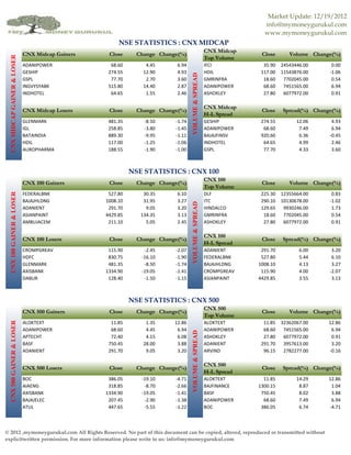 Market Update: 12/19/2012
                                                                                                                    info@mymoneygurukul.com
                                                                                                                    www.mymoneygurukul.com
                                                        NSE STATISTICS : CNX MIDCAP
                                                                                                     CNX Midcap
                              CNX Midcap Gainers    Close      Change Change(%)                                    Close       Volume Change(%)
  CNX MIDCAP GAINER & LOSER




                                                                                                     Top Volume
                              ADANIPOWER             68.60        4.45      6.94                     IFCI           35.90   24543446.00     0.00
                              GESHIP                274.55       12.90      4.93                     HDIL          117.00   11543876.00    -1.06




                                                                                   VOLUME & SPREAD
                              GSPL                   77.70        2.70      3.60                     GMRINFRA       18.60    7702045.00     0.54
                              INGVYSYABK            515.80       14.40      2.87                     ADANIPOWER     68.60    7451565.00     6.94
                              INDHOTEL               64.65        1.55      2.46                     ASHOKLEY       27.80    6077972.00     0.91

                                                                                                     CNX Midcap
                              CNX Midcap Losers     Close      Change Change(%)                                    Close    Spread(%) Change(%)
                                                                                                     H-L Spread
                              GLENMARK              481.35       -8.50     -1.74                     GESHIP        274.55         12.06     4.93
                              IGL                   258.85       -3.80     -1.45                     ADANIPOWER     68.60          7.49     6.94
                              BATAINDIA             889.30       -9.95     -1.11                     BAJAJFINSV    920.60          6.36    -0.45
                              HDIL                  117.00       -1.25     -1.06                     INDHOTEL       64.65          4.99     2.46
                              AUROPHARMA            188.55       -1.90     -1.00                     GSPL           77.70          4.33     3.60



                                                             NSE STATISTICS : CNX 100
                                                                                                     CNX 100
                              CNX 100 Gainers       Close      Change Change(%)                                    Close       Volume Change(%)
                                                                                                     Top Volume
  CNX 100 GAINER & LOSER




                              FEDERALBNK            527.80       30.35      6.10                     DLF           225.30   12355664.00     0.83
                              BAJAJHLDNG           1008.10       31.95      3.27                     ITC           290.10   10130678.00    -1.02
                                                                                   VOLUME & SPREAD
                              ADANIENT              291.70        9.05      3.20                     HINDALCO      129.65    9930246.00     1.73
                              ASIANPAINT           4429.85      134.35      3.13                     GMRINFRA       18.60    7702045.00     0.54
                              AMBUJACEM             211.10        5.05      2.45                     ASHOKLEY       27.80    6077972.00     0.91

                                                                                                     CNX 100
                              CNX 100 Losers        Close      Change Change(%)                                    Close    Spread(%) Change(%)
                                                                                                     H-L Spread
                              CROMPGREAV            115.90       -2.45     -2.07                     ADANIENT      291.70          6.00     3.20
                              HDFC                  830.75      -16.10     -1.90                     FEDERALBNK    527.80          5.44     6.10
                              GLENMARK              481.35       -8.50     -1.74                     BAJAJHLDNG   1008.10          4.13     3.27
                              AXISBANK             1334.90      -19.05     -1.41                     CROMPGREAV    115.90          4.00    -2.07
                              DABUR                 128.40       -1.50     -1.15                     ASIANPAINT   4429.85          3.55     3.13



                                                             NSE STATISTICS : CNX 500
                                                                                                     CNX 500
                              CNX 500 Gainers       Close      Change Change(%)                                    Close       Volume Change(%)
                                                                                                     Top Volume
  CNX 500 GAINER & LOSER




                              ALOKTEXT               11.85        1.35     12.86                     ALOKTEXT       11.85   32362067.00    12.86
                              ADANIPOWER             68.60        4.45      6.94                     ADANIPOWER     68.60    7451565.00     6.94
                                                                                   VOLUME & SPREAD




                              APTECHT                72.40        4.15      6.08                     ASHOKLEY       27.80    6077972.00     0.91
                              BASF                  750.45       28.00      3.88                     ADANIENT      291.70    3957613.00     3.20
                              ADANIENT              291.70        9.05      3.20                     ARVIND         96.15    2782277.00    -0.16

                                                                                                     CNX 500
                              CNX 500 Losers        Close      Change Change(%)                                    Close    Spread(%) Change(%)
                                                                                                     H-L Spread
                              BOC                   386.05      -19.10     -4.71                     ALOKTEXT       11.85         14.29    12.86
                              AIAENG                318.85       -8.70     -2.66                     BAJFINANCE   1300.15          8.87     1.04
                              AXISBANK             1334.90      -19.05     -1.41                     BASF          750.45          8.02     3.88
                              BAJAJELEC             207.45       -2.90     -1.38                     ADANIPOWER     68.60          7.49     6.94
                              ATUL                  447.65       -5.55     -1.22                     BOC           386.05          6.74    -4.71



© 2012 ,mymoneygurukul.com All Rights Reserved. No part of this document can be copied, altered, reproduced or transmitted without
explicitwritten permission. For more information please write to us: info@mymoneygurukul.com
 