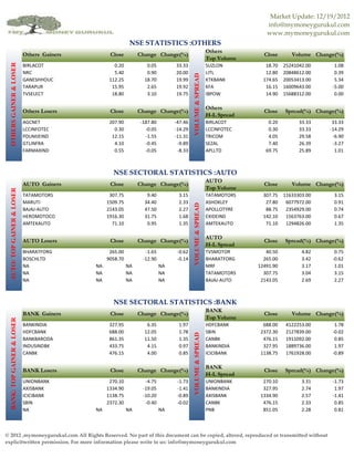 Market Update: 12/19/2012
                                                                                                                            info@mymoneygurukul.com
                                                                                                                            www.mymoneygurukul.com
                                                              NSE STATISTICS :OTHERS
                                                                                                            Others
                             Others Gainers         Close         Change Change(%)                                         Close       Volume Change(%)
                                                                                                            Top Volume
  OTHERS GAINER & LOSER




                             BIRLACOT                 0.20           0.05        33.33                      SUZLON          18.70   25241042.00     1.08
                             NRC                      5.40           0.90        20.00                      LITL            12.80   20848612.00     0.39




                                                                                          VOLUME & SPREAD
                             GANESHHOUC             112.25          18.70        19.99                      KTKBANK        174.65   20053413.00     5.34
                             TARAPUR                 15.95           2.65        19.92                      KFA             16.15   16009643.00    -5.00
                             TVSELECT                18.80           3.10        19.75                      IBPOW           14.90   15688312.00     0.00

                                                                                                            Others
                             Others Losers          Close         Change Change(%)                                         Close    Spread(%) Change(%)
                                                                                                            H-L Spread
                             AGCNET                 207.90        -187.80        -47.46                     BIRLACOT         0.20         33.33    33.33
                             LCCINFOTEC               0.30          -0.05        -14.29                     LCCINFOTEC       0.30         33.33   -14.29
                             PDUMJEIND               12.15          -1.55        -11.31                     TRICOM           4.05         29.58    -6.90
                             GTLINFRA                 4.10          -0.45         -9.89                     SEZAL            7.40         26.39    -3.27
                             FARMAXIND                0.55          -0.05         -8.33                     APLLTD          69.75         25.89     1.01



                                                     NSE SECTORAL STATISTICS :AUTO
                                                                                                            AUTO
                             AUTO Gainers           Close         Change Change(%)                                         Close       Volume Change(%)
                                                                                                            Top Volume
  AUTO: TOP GAINER & LOSER




                             TATAMOTORS             307.75           9.40         3.15                      TATAMOTORS     307.75   11633303.00     3.15
                             MARUTI                1509.75          34.40         2.33                      ASHOKLEY        27.80    6077972.00     0.91
                                                                                          VOLUME & SPREAD
                             BAJAJ-AUTO            2143.05          47.50         2.27                      APOLLOTYRE      88.75    2354929.00     0.74
                             HEROMOTOCO            1916.30          31.75         1.68                      EXIDEIND       142.10    1563763.00     0.67
                             AMTEKAUTO               71.10           0.95         1.35                      AMTEKAUTO       71.10    1294826.00     1.35

                                                                                                            AUTO
                             AUTO Losers            Close         Change Change(%)                                         Close    Spread(%) Change(%)
                                                                                                            H-L Spread
                             BHARATFORG             265.00          -1.65         -0.62                     TVSMOTOR        40.50          4.82     0.75
                             BOSCHLTD              9058.70         -12.90         -0.14                     BHARATFORG     265.00          3.42    -0.62
                             NA               NA             NA             NA                              MRF          12491.90          3.17     1.01
                             NA               NA             NA             NA                              TATAMOTORS     307.75          3.04     3.15
                             NA               NA             NA             NA                              BAJAJ-AUTO    2143.05          2.69     2.27



                                                     NSE SECTORAL STATISTICS :BANK
                                                                                                            BANK
                             BANK Gainers           Close         Change Change(%)                                         Close       Volume Change(%)
                                                                                                            Top Volume
  BANK: TOP GAINER & LOSER




                             BANKINDIA              327.95           6.35         1.97                      HDFCBANK       688.00    4122253.00     1.78
                             HDFCBANK               688.00          12.05         1.78                      SBIN          2372.30    2127839.00    -0.02
                                                                                          VOLUME & SPREAD




                             BANKBARODA             861.35          11.50         1.35                      CANBK          476.15    1911092.00     0.85
                             INDUSINDBK             433.75           4.15         0.97                      BANKINDIA      327.95    1889736.00     1.97
                             CANBK                  476.15           4.00         0.85                      ICICIBANK     1138.75    1761928.00    -0.89

                                                                                                            BANK
                             BANK Losers            Close         Change Change(%)                                         Close    Spread(%) Change(%)
                                                                                                            H-L Spread
                             UNIONBANK              270.10          -4.75         -1.73                     UNIONBANK      270.10          3.31    -1.73
                             AXISBANK              1334.90         -19.05         -1.41                     BANKINDIA      327.95          2.74     1.97
                             ICICIBANK             1138.75         -10.20         -0.89                     AXISBANK      1334.90          2.57    -1.41
                             SBIN                  2372.30          -0.40         -0.02                     CANBK          476.15          2.33     0.85
                             NA               NA             NA             NA                              PNB            851.05          2.28     0.81



© 2012 ,mymoneygurukul.com All Rights Reserved. No part of this document can be copied, altered, reproduced or transmitted without
explicitwritten permission. For more information please write to us: info@mymoneygurukul.com
 