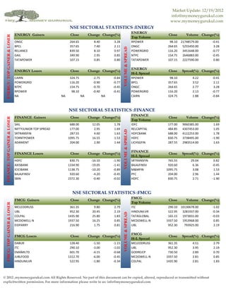 Market Update: 12/19/2012
                                                                                                                                     info@mymoneygurukul.com
                                                                                                                                     www.mymoneygurukul.com
                                                               NSE SECTORAL STATISTICS :ENERGY
                                                                                                                      ENERGY
                                ENERGY Gainers                 Close         Change Change(%)                                       Close       Volume Change(%)
  ENERGY: TOP GAINER & LOSER




                                                                                                                      Top Volume
                                ONGC                           264.65           8.40        3.28                      RPOWER         98.10   21748579.00    -0.41
                                BPCL                           357.65           7.40        2.11                      ONGC          264.65    5255450.00     3.28




                                                                                                    VOLUME & SPREAD
                                RELIANCE                       839.50           8.10        0.97                      POWERGRID     116.20    3451648.00    -0.77
                                GAIL                           349.90           2.95        0.85                      NTPC          154.75    2646883.00    -0.45
                                TATAPOWER                      107.15           0.85        0.80                      TATAPOWER     107.15    2227590.00     0.80

                                                                                                                      ENERGY
                                ENERGY Losers                  Close         Change Change(%)                                       Close    Spread(%) Change(%)
                                                                                                                      H-L Spread
                                CAIRN                          324.75          -2.75        -0.84                     RPOWER         98.10          4.22    -0.41
                                POWERGRID                      116.20          -0.90        -0.77                     BPCL          357.65          3.52     2.11
                                NTPC                           154.75          -0.70        -0.45                     ONGC          264.65          2.77     3.28
                                RPOWER                          98.10          -0.40        -0.41                     POWERGRID     116.20          2.13    -0.77
                                NA                       NA             NA             NA                             CAIRN         324.75          1.88    -0.84



                                                              NSE SECTORAL STATISTICS :FINANCE
                                                                                                                      FINANCE
                                FINANCE Gainers                Close         Change Change(%)                                       Close       Volume Change(%)
  FINANCE: TOP GAINER & LOSER




                                                                                                                      Top Volume
                                SAIL                           688.00          12.05        1.78                      IDFC          177.00    9060385.00     1.69
                                NIFTYJUNIOR TOP SPREAD         177.00           2.95        1.69                      RELCAPITAL    484.85    4307453.00     1.05
                                                                                                    VOLUME & SPREAD
                                SRTRANSFIN                     287.55           4.60        1.63                      HDFCBANK      688.00    4122253.00     1.78
                                TORNTPOWER                    1095.75          16.55        1.53                      HDFC          830.75    3738495.00    -1.90
                                ADANIENT                       204.00           2.90        1.44                      LICHSGFIN     287.55    2983514.00     1.63

                                                                                                                      FINANCE
                                FINANCE Losers                 Close         Change Change(%)                                       Close    Spread(%) Change(%)
                                                                                                                      H-L Spread
                                HDFC                           830.75         -16.10        -1.90                     SRTRANSFIN    765.55         29.04     0.82
                                AXISBANK                      1334.90         -19.05        -1.41                     BAJAJFINSV    920.60          6.36    -0.45
                                ICICIBANK                     1138.75         -10.20        -0.89                     M&MFIN       1095.75          3.08     1.53
                                BAJAJFINSV                     920.60          -4.20        -0.45                     PFC           204.00          2.96     1.44
                                SBIN                          2372.30          -0.40        -0.02                     HDFC          830.75          2.71    -1.90



                                                                NSE SECTORAL STATISTICS :FMCG
                                                                                                                      FMCG
                                FMCG Gainers                   Close         Change Change(%)                                       Close       Volume Change(%)
                                                                                                                      Top Volume
  FMCG: TOP GAINER & LOSER




                                MCLEODRUSS                     361.35           9.80        2.79                      ITC           290.10   10130678.00    -1.02
                                UBL                            952.30          20.45        2.19                      HINDUNILVR    522.95    3281937.00    -0.34
                                                                                                    VOLUME & SPREAD




                                COLPAL                        1435.90          25.80        1.83                      TATAGLOBAL    165.15    1973831.00    -0.03
                                MCDOWELL-N                    1937.50          16.25        0.85                      MCDOWELL-N   1937.50    1953968.00     0.85
                                EIDPARRY                       216.90           1.75        0.81                      UBL           952.30     793925.00     2.19

                                                                                                                      FMCG
                                FMCG Losers                    Close         Change Change(%)                                       Close    Spread(%) Change(%)
                                                                                                                      H-L Spread
                                DABUR                          128.40          -1.50        -1.15                     MCLEODRUSS    361.35          4.51     2.79
                                ITC                            290.10          -3.00        -1.02                     UBL           952.30          3.95     2.19
                                EMAMILTD                       601.70          -4.15        -0.68                     GODREJCP      730.50          2.89     0.70
                                JUBLFOOD                      1312.70          -6.00        -0.45                     MCDOWELL-N   1937.50          2.81     0.85
                                HINDUNILVR                     522.95          -1.80        -0.34                     COLPAL       1435.90          2.81     1.83



© 2012 ,mymoneygurukul.com All Rights Reserved. No part of this document can be copied, altered, reproduced or transmitted without
explicitwritten permission. For more information please write to us: info@mymoneygurukul.com
 