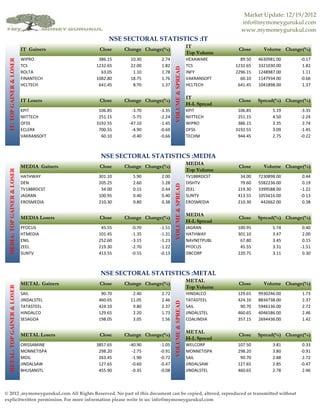 Market Update: 12/19/2012
                                                                                                              info@mymoneygurukul.com
                                                                                                              www.mymoneygurukul.com
                                                   NSE SECTORAL STATISTICS :IT
                                                                                               IT
                              IT Gainers       Close    Change Change(%)                                     Close      Volume Change(%)
                                                                                               Top Volume
                              WIPRO            386.15     10.30       2.74                     HEXAWARE       89.50   4630981.00     -0.17
  IT: TOP GAINER & LOSER




                              TCS             1232.65     22.00       1.82                     TCS          1232.65   3321030.00      1.82




                                                                             VOLUME & SPREAD
                              ROLTA             63.05      1.10       1.78                     INFY         2296.15   1248987.00      1.11
                              FINANTECH       1082.80     18.75       1.76                     VAKRANSOFT     60.10   1147934.00     -0.66
                              HCLTECH          641.45      8.70       1.37                     HCLTECH       641.45   1041898.00      1.37

                                                                                               IT
                              IT Losers        Close    Change Change(%)                                     Close    Spread(%) Change(%)
                                                                                               H-L Spread
                              KPIT             106.85     -3.70      -3.35                     KPIT          106.85         5.19     -3.35
                              NIITTECH         251.15     -5.75      -2.24                     NIITTECH      251.15         4.50     -2.24
                              OFSS            3192.55    -47.10      -1.45                     WIPRO         386.15         3.35      2.74
                              ECLERX           700.55     -4.90      -0.69                     OFSS         3192.55         3.09     -1.45
                              VAKRANSOFT        60.10     -0.40      -0.66                     TECHM         944.45         2.75     -0.22



                                                NSE SECTORAL STATISTICS :MEDIA
                                                                                               MEDIA
                              MEDIA Gainers    Close    Change Change(%)                                     Close      Volume Change(%)
                                                                                               Top Volume
  MEDIA: TOP GAINER & LOSER




                              HATHWAY          301.10      5.90       2.00                     TV18BRDCST     34.00   7230898.00      0.44
                              DEN              205.25      2.60       1.28                     DISHTV         79.60   5582236.00      0.19
                                                                             VOLUME & SPREAD
                              TV18BRDCST        34.00      0.15       0.44                     ZEEL          219.30   3399588.00     -1.22
                              JAGRAN           100.95      0.40       0.40                     SUNTV         413.55   1055616.00     -0.13
                              EROSMEDIA        210.30      0.80       0.38                     EROSMEDIA     210.30    442662.00      0.38

                                                                                               MEDIA
                              MEDIA Losers     Close    Change Change(%)                                     Close    Spread(%) Change(%)
                                                                                               H-L Spread
                              PFOCUS            45.55     -0.70      -1.51                     JAGRAN        100.95         5.74      0.40
                              HTMEDIA          101.45     -1.35      -1.31                     HATHWAY       301.10         3.47      2.00
                              ENIL             252.60     -3.15      -1.23                     NAVNETPUBL     67.80         3.45      0.15
                              ZEEL             219.30     -2.70      -1.22                     PFOCUS         45.55         3.31     -1.51
                              SUNTV            413.55     -0.55      -0.13                     DBCORP        220.75         3.11      0.30



                                               NSE SECTORAL STATISTICS :METAL
                                                                                               METAL
                              METAL Gainers    Close    Change Change(%)                                     Close      Volume Change(%)
                                                                                               Top Volume
  METAL: TOP GAINER & LOSER




                              SAIL              90.70      2.40       2.72                     HINDALCO      129.65   9930246.00     1.73
                              JINDALSTEL       460.65     11.05       2.46                     TATASTEEL     424.10   8834738.00     2.37
                                                                             VOLUME & SPREAD




                              TATASTEEL        424.10      9.80       2.37                     SAIL           90.70   5946136.00     2.72
                              HINDALCO         129.65      2.20       1.73                     JINDALSTEL    460.65   4046586.00     2.46
                              SESAGOA          198.05      3.05       1.56                     COALINDIA     357.15   2694436.00     1.42

                                                                                               METAL
                              METAL Losers     Close    Change Change(%)                                     Close    Spread(%) Change(%)
                                                                                               H-L Spread
                              ORISSAMINE      3857.65    -40.90      -1.05                     WELCORP       107.50         3.81      0.33
                              MONNETISPA       298.20     -2.75      -0.91                     MONNETISPA    298.20         3.80     -0.91
                              MOIL             263.45     -1.90      -0.72                     SAIL           90.70         2.88      2.72
                              JINDALSAW        127.65     -0.60      -0.47                     JINDALSAW     127.65         2.85     -0.47
                              BHUSANSTL        455.90     -0.35      -0.08                     JINDALSTEL    460.65         2.78      2.46



© 2012 ,mymoneygurukul.com All Rights Reserved. No part of this document can be copied, altered, reproduced or transmitted without
explicitwritten permission. For more information please write to us: info@mymoneygurukul.com
 