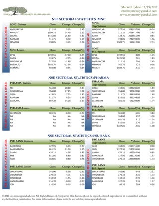 Market Update: 12/19/2012
                                                                                                                   info@mymoneygurukul.com
                                                                                                                   www.mymoneygurukul.com
                                                       NSE SECTORAL STATISTICS :MNC
                                                                                                    MNC
                                 MNC Gainers         Close    Change Change(%)                                    Close      Volume Change(%)
                                                                                                    Top Volume
  MNC: TOP GAINER & LOSER




                                 AMBUJACEM           211.10      5.05      2.45                     HINDUNILVR    522.95   3281937.00     -0.34
                                 MARUTI             1509.75     34.40      2.33                     AMBUJACEM     211.10   2668417.00      2.45




                                                                                  VOLUME & SPREAD
                                 COLPAL             1435.90     25.80      1.83                     CAIRN         324.75   2026661.00     -0.84
                                 RANBAXY             511.75      8.50      1.69                     SESAGOA       198.05   1732498.00      1.56
                                 SESAGOA             198.05      3.05      1.56                     MARUTI       1509.75    960012.00      2.33

                                                                                                    MNC
                                 MNC Losers          Close    Change Change(%)                                    Close    Spread(%) Change(%)
                                                                                                    H-L Spread
                                 OFSS               3192.55    -47.10     -1.45                     OFSS         3192.55         3.09     -1.45
                                 CAIRN               324.75     -2.75     -0.84                     COLPAL       1435.90         2.81      1.83
                                 HINDUNILVR          522.95     -1.80     -0.34                     AMBUJACEM     211.10         2.66      2.45
                                 BOSCHLTD           9058.70    -12.90     -0.14                     MPHASIS       382.70         2.22      0.58
                                 SIEMENS             669.00     -0.95     -0.14                     MARUTI       1509.75         2.16      2.33



                                                    NSE SECTORAL STATISTICS :PHARMA
                                                                                                    PHARMA
                                 PHARMA Gainers      Close    Change Change(%)                                    Close      Volume Change(%)
  PHARMA: TOP GAINER & LOSER




                                                                                                    Top Volume
                                 PEL                 561.80     20.80      3.84                     CIPLA         419.85   1840280.00      1.83
                                 SUNPHARMA           764.80     27.85      3.78                     SUNPHARMA     764.80    975820.00      3.78
                                                                                  VOLUME & SPREAD
                                 CIPLA               419.85      7.55      1.83                     RANBAXY       511.75    836388.00      1.69
                                 RANBAXY             511.75      8.50      1.69                     LUPIN         616.85    832294.00      1.14
                                 CADILAHC            887.30     14.20      1.63                     GLENMARK      481.35    572289.00     -1.74

                                                                                                    PHARMA
                                 PHARMA Losers       Close    Change Change(%)                                    Close    Spread(%) Change(%)
                                                                                                    H-L Spread
                                 GLENMARK            481.35     -8.50     -1.74                     PEL           561.80         6.81      3.84
                                 NA                     NA        NA        NA                      SUNPHARMA     764.80         3.97      3.78
                                 NA                     NA        NA        NA                      GLENMARK      481.35         3.12     -1.74
                                 NA                     NA        NA        NA                      LUPIN         616.85         2.70      1.14
                                 NA                     NA        NA        NA                      DIVISLAB     1107.85         2.55      1.00



                                                    NSE SECTORAL STATISTICS :PSU BANK
                                                                                                    PSU BANK
                                 PSU BANK Gainers    Close    Change Change(%)                                    Close      Volume Change(%)
  PSU BANK: TOP GAINER & LOSER




                                                                                                    Top Volume
                                 BANKINDIA           327.95      6.35      1.97                     ALBK          168.85   2167716.00      0.48
                                 BANKBARODA          861.35     11.50      1.35                     SBIN         2372.30   2127839.00     -0.02
                                                                                  VOLUME & SPREAD




                                 CANBK               476.15      4.00      0.85                     CANBK         476.15   1911092.00      0.85
                                 PNB                 851.05      6.80      0.81                     BANKINDIA     327.95   1889736.00      1.97
                                 ALBK                168.85      0.80      0.48                     UNIONBANK     270.10   1395008.00     -1.73

                                                                                                    PSU BANK
                                 PSU BANK Losers     Close    Change Change(%)                                    Close    Spread(%) Change(%)
                                                                                                    H-L Spread
                                 ORIENTBANK          345.00     -8.90     -2.51                     ORIENTBANK    345.00         4.44     -2.51
                                 UNIONBANK           270.10     -4.75     -1.73                     UNIONBANK     270.10         3.31     -1.73
                                 SYNDIBANK           132.10     -1.55     -1.16                     SYNDIBANK     132.10         2.78     -1.16
                                 ANDHRABANK          116.70     -0.90     -0.77                     BANKINDIA     327.95         2.74      1.97
                                 IDBI                110.90     -0.10     -0.09                     IOB            86.20         2.69      0.00



© 2012 ,mymoneygurukul.com All Rights Reserved. No part of this document can be copied, altered, reproduced or transmitted without
explicitwritten permission. For more information please write to us: info@mymoneygurukul.com
 