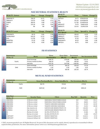 Market Update: 12/19/2012
                                                                                                                                                           info@mymoneygurukul.com
                                                                                                                                                           www.mymoneygurukul.com
                                                                     NSE SECTORAL STATISTICS :REALTY
                                                                                                                                   REALTY
                               REALTY Gainers                         Close           Change Change(%)                                                    Close       Volume Change(%)
  REALTY: TOP GAINER & LOSER




                                                                                                                                   Top Volume
                               OBEROIRLTY                            296.50             14.75             5.24                     UNITECH                 34.75   37993203.00        -0.57
                               DBREALTY                              153.55              6.90             4.71                     DLF                    225.30   12355664.00         0.83




                                                                                                                 VOLUME & SPREAD
                               SOBHA                                 385.95              6.80             1.79                     HDIL                   117.00   11543876.00        -1.06
                               DLF                                   225.30              1.85             0.83                     IBREALEST               74.70    5568219.00        -0.80
                               NA                                       NA                NA               NA                      DBREALTY               153.55    3120522.00         4.71

                                                                                                                                   REALTY
                               REALTY Losers                          Close           Change Change(%)                                                    Close    Spread(%) Change(%)
                                                                                                                                   H-L Spread
                               PARSVNATH                              40.10             -0.85            -2.08                     OBEROIRLTY             296.50         12.59         5.24
                               GODREJPROP                            659.20            -12.55            -1.87                     DBREALTY               153.55          6.58         4.71
                               HDIL                                  117.00             -1.25            -1.06                     ANANTRAJ                97.20          4.57        -1.02
                               ANANTRAJ                               97.20             -1.00            -1.02                     PARSVNATH               40.10          3.88        -2.08
                               IBREALEST                              74.70             -0.60            -0.80                     UNITECH                 34.75          3.80        -0.57




                                                                                         FII STATISTICS

                               Instruments                                                            Gross                          Gross Sales     Investment
                                                                           Route                                                                                     Net Investment (M $)
  FII ACTIVITY




                               19-Dec-12                                                           Purchase(Cr)                       (Rs,Cr)          (Rs,Cr)
                                                              Stock Exchange                          3340.70                              2376.80        963.80        175.72
                                            Equity            Primary market & others                  406.50                                 0.90        405.60         73.95
                                                              Sub-total                               3747.20                              2377.80       1369.40        249.67
                                                              Stock Exchange                           379.70                               583.20       -203.50        -37.10
                                             Debt             Primary market & others                    2.20                                 0.30          1.90          0.35
                                                              Sub-total                                381.90                               583.40       -201.50        -36.74



                                                                              MUTUAL FUND STATISTICS
  MUTUAL FUND




                               Instruments
                                                                                Gross Purchase(Rs,Cr)            Gross Sales(Rs,Cr)                  Net Investment (Rs,Cr)
                               17-Dec-12
                                                     Equity                            462.70                                           742.60                      -279.90

                                                     Debt                             8670.50                                          4675.40                      3995.20




                               Bulk Deal
                                                                    Security Name                                Client                               Buy/Sell     Quantity       Price
                               18-Dec-12
                               20MICRONS                      20 Microns Limited                RAMESHBHAI PARSHOTAMBHAI BODAR                              BUY         73,331       153.11
                               20MICRONS                      20 Microns Limited                RAMESHBHAI PARSHOTAMBHAI BODAR                              SELL        68,832       153.07
  Bulk Deals




                               20MICRONS                      20 Microns Limited                TOGADIYA HARESHBHAI MADHABHAI                               BUY         91,353       152.92
                               20MICRONS                      20 Microns Limited                TOGADIYA HARESHBHAI MADHABHAI                               SELL        61,813       150.38
                               ALPSINDUS                      Alps Industries Ltd.              SUNSTAR SHARE BROKERS PRIVATE LTD                           BUY        1,65,692            2.3
                               ALPSINDUS                      Alps Industries Ltd.              SUNSTAR SHARE BROKERS PRIVATE LTD                           SELL       2,42,692           2.84
                               BIL                            Bhartiya Intl Limited             SAL REAL ESTATES (P) LTD                                    BUY         61,666            180
                               BIL                            Bhartiya Intl Limited             SAL REAL ESTATES (P) LTD                                    SELL        11,666       176.97
                               COMPUSOFT                      Compucom Software Ltd             MUKESH D MAHETALIA                                          BUY        4,18,151       27.25
                               COMPUSOFT                      Compucom Software Ltd             MUKESH D MAHETALIA                                          SELL       4,18,151       27.29


© 2012 ,mymoneygurukul.com All Rights Reserved. No part of this document can be copied, altered, reproduced or transmitted without
explicitwritten permission. For more information please write to us: info@mymoneygurukul.com
 