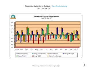 Single Family Business Outlook - San Benito County
Jan ’13 – Jan ’14

MLSListings Inc Confidential Copyright 2014

1

1

 