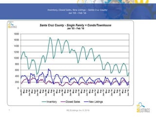 1
Inventory, Closed Sales, New Listings – Santa Cruz County
Jan ’03 – Feb ’16
MLSListings Inc © 2016
 