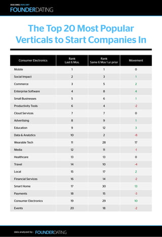 Top 20 Verticals for Entrepreneurs to Start Companies In