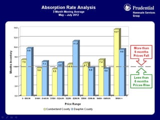 Market Statistics for July 2012 - Greater Harrisburg Area