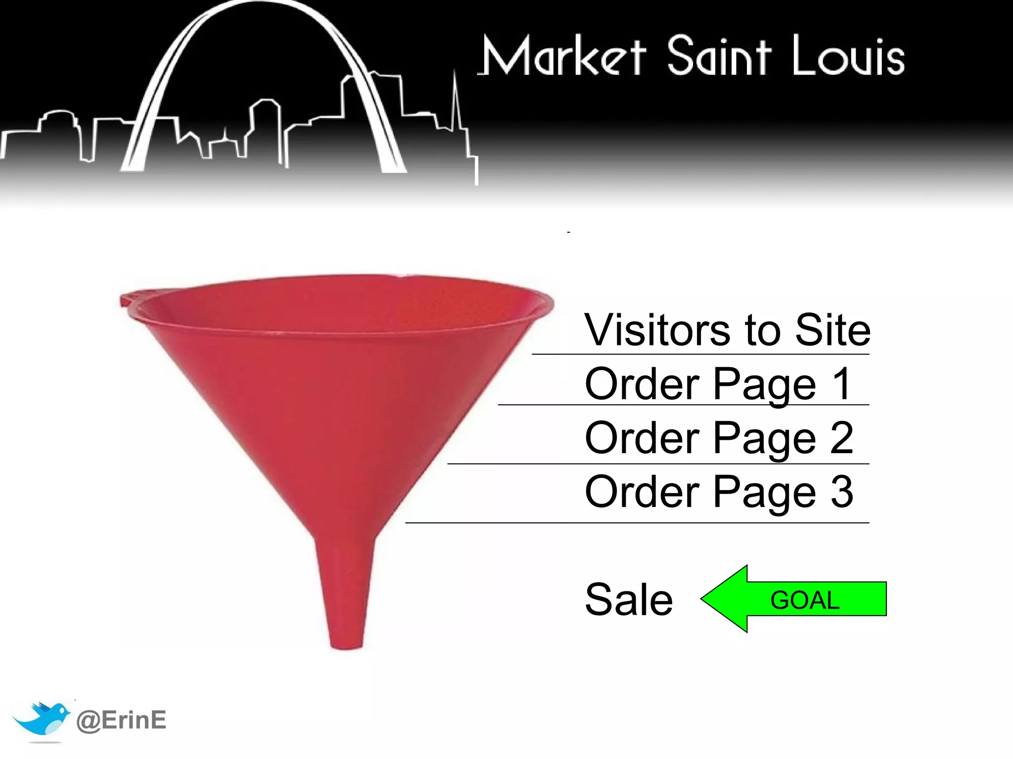Analytics show you: Who’s clicking on what? Where are your visitors coming from? What were they searching for before your site? What are they searching for  on  your site? Where are they dropping off? 