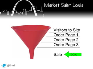Analytics show you: Who’s clicking on what? Where are your visitors coming from? What were they searching for before your site? What are they searching for  on  your site? Where are they dropping off? 