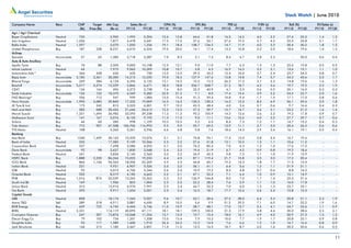 Stock Watch | June 2010
Company Name            Reco          CMP        Target    Mkt Cap        Sales (Rs cr)       OPM (%)         EPS (Rs)         PER (x)          P/BV (x)         RoE (%)        EV/Sales (x)
                                       (Rs)   Price (Rs)     (Rs cr)    FY11E       FY12E   FY11E  FY12E   FY11E    FY12E   FY11E    FY12E   FY11E    FY12E   FY11E    FY12E   FY11E FY12E
Agri / Agri Chemical
Bayer CropScience       Neutral        735           -       2,905       1,995     2,294     12.6   12.8    44.6    51.8     16.5    14.2      4.0      3.2    27.4    25.3      1.4     1.2
Jain Irrigation         Neutral      1,036           -       7,877       4,478     5,641     17.5   17.5    37.6    53.1     27.6    19.5      5.7      4.5    22.5    25.8      2.1     1.7
Rallis India            Neutral      1,597           -       2,070       1,050     1,256     19.1   18.4   108.7   134.5     14.7    11.9      4.0      3.2    30.4    30.2      1.8     1.5
United Phosphorous      Buy            187         228       8,231       6,010     6,524     19.0   20.0    14.1    17.4     13.2    10.8      2.3      2.0    18.6    19.6      1.4     1.3
Airlines
SpiceJet                Accumulate      57          65       1,385       2,718     3,287      7.0    8.5     5.1      7.2     8.4      6.7     3.8      2.3       -    50.0      0.6     0.4
Auto & Auto Ancillary
Apollo Tyres            Buy             70          88       3,505       9,003    10,108     12.5   13.1     9.0    11.0      7.7     6.3      1.5      1.3    22.6    19.8      0.5     0.5
Ashok Leyland           Neutral         64           -       7,975       9,063    10,309     10.8   10.7     3.8     4.5     16.9    14.3      3.5      3.1    13.6    15.1      1.1     1.0
Automotive Axle^        Buy            366         528         626         635       750     13.5   13.5    29.5    35.2     12.4    10.4      2.7      2.4    23.7    24.5      0.8     0.7
Bajaj Auto              Accumulate   2,185       2,361      30,300      14,213    15,535     19.0   18.5   137.9   147.6     15.8    14.8      7.4      5.7    54.3    43.6      2.0     1.7
Bharat Forge            Accumulate     269         284       6,124       4,396     5,125     13.1   14.5    10.3    15.5     26.2    17.3      3.7      3.2    14.8    19.6      1.6     1.3
Bosch#                  Accumulate   5,017       5,374      15,339       5,846     6,671     18.3   18.8   236.7   268.7     21.2    18.7      4.2      3.6    19.7    19.2      2.3     1.9
CEAT                    Buy            134         164         496       3,372     3,738      7.6    8.0    32.5    40.9      4.1     3.3      0.6      0.5    20.1    16.0      0.3     0.3
Exide Industrie         Accumulate     124         132      10,370       4,549     5,282     22.0   21.3     7.1     8.0     17.4    15.4      3.9      3.2    24.5    22.7      2.0     1.6
FAG Bearings*           Buy            556         712         947         959     1,084     15.0   15.4    51.3    59.4     10.8     9.4      1.7      1.5    17.1    17.0      0.8     0.6
Hero Honda              Accumulate   1,990       2,085      39,840      17,332    19,009     16.5   16.3   120.3   130.3     16.5    15.3      8.3      6.9    56.1    49.4      2.0     1.8
JK Tyre & Ind           Buy            175         242         813       5,523     6,001      9.7   10.2    43.3    48.4      4.0     3.6      0.7      0.6     9.7    16.6      0.4     0.3
Mah and Mah             Buy            585         688      30,426      21,646    24,613     13.2   13.3    37.3    39.7     15.7    14.7      3.6      3.1    23.2    21.2      1.6     1.4
Maruti Suzuki           Buy          1,331       1,694      36,982      33,593    39,238     11.3   11.3    93.3   105.9     14.3    12.6      2.6      2.2    19.2    17.8      0.9     0.7
Motherson Sumi          Buy            141         167       5,076       8,120     9,192     11.3   11.5     9.0    11.1     15.6    12.6      4.0      3.5    27.7    29.7      0.7     0.6
Subros                  Buy             44          60         285         998     1,109     10.3   10.3     5.2     6.0      8.4     7.3      1.2      1.1    14.7    15.2      0.4     0.3
Tata Motors             Buy            772         907      47,508     106,706   116,993      9.5    9.9    55.7    69.5     13.9    11.1      3.7      3.0    20.4    26.5      0.6     0.6
TVS Motor               Neutral        108           -       5,263       5,361     5,956      6.6    6.8     5.8     7.6     18.6    14.3      2.9      2.6    16.1    19.1      0.5     0.4
Banking
Axis Bank               Buy           1240       1,459      50,165      10,335    13,076      3.1    3.1    70.8    95.1     17.5    13.0      2.8      2.4    16.7    19.6        -       -
Bank of India           Neutral        335           -      17,583       9,109    10,266      2.3    2.2    27.6    31.8     12.1    10.5      1.3      1.1    10.6    11.2        -       -
Corporation Bank        Neutral        537           -       7,698       3,586     4,053      2.1    2.0    76.2    85.4      7.0     6.3      1.2      1.0    17.6    17.2        -       -
Dena Bank               Accumulate      92          98       2,627       1,830     2,048      2.4    2.3    19.4    21.9      4.7     4.2      0.9      0.8    19.2    18.4        -       -
Federal Bank            Neutral        341           -       5,834       2,140     2,560      3.3    3.2    34.9    45.3      9.8     7.5      1.1      1.0    11.9    13.9        -       -
HDFC Bank               Buy          1,888       2,220      86,264      15,023    19,233      4.4    4.5    87.1   119.4     21.7    15.8      3.5      3.0    17.2    20.4        -       -
ICICI Bank              Buy            866       1,166      96,563      18,206    22,269      2.5    2.5    44.8    60.7     19.3    14.3      1.8      1.7    11.5    15.0        -       -
Indian Bank             Neutral        231           -       9,921       4,907     5,536      3.5    3.3    36.1    41.1      6.4     5.6      1.3      1.1    21.9    21.1        -       -
IOB                     Neutral         92           -       5,015       4,706     5,344      2.6    2.4    10.9    19.2      8.5     4.8      0.7      0.6     8.8    14.2        -       -
Oriental Bank           Neutral        332           -       8,319       4,182     4,662      2.2    2.1    47.1    52.2      7.1     6.4      1.0      0.9    15.1    14.9        -       -
PNB                     Reduce       1,016         874      32,039      13,245    15,262      3.3    3.2   126.9   144.8      8.0     7.0      1.7      1.4    22.5    21.6        -       -
South Ind Bk            Neutral        169           -       1,906         853     1,004      2.5    2.5    22.2    28.4      7.6     5.9      1.1      1.0    16.0    17.8        -       -
Union Bank              Neutral        315           -      15,916       6,970     7,991      2.5    2.4    44.7    52.2      7.0     6.0      1.5      1.3    23.7    23.1        -       -
Yes Bank                Neutral        292           -       9,917       1,654     2,021      2.5    2.4    16.5    18.7     17.7    15.6      2.6      2.2    15.8    15.3        -       -
Capital Goods
ABB                     Neutral        858           -      18,174       7,543     9,027      9.6   10.7    23.1    30.6     37.2    28.0      6.4      5.3    20.8    21.1      2.3     1.9
Areva T&D               Sell           289         218       6,911       3,887     4,650      8.9   10.5     5.6     9.9     51.2    29.2      7.1      6.0    14.7    22.2      1.9     1.6
BGR Energy              Buy            659         722       4,742       4,444     5,746     11.0   10.9    38.7    48.1     17.0    13.7      5.3      4.1    34.7    33.6      1.1     0.9
BHEL                    Neutral      2,331           -     114,119      40,095    47,111     18.1   18.1   109.5   130.0     21.3    17.9      5.8      4.6    30.0    28.6      2.5     2.1
Crompton Greaves        Buy            247         307      15,874      10,068    11,354     13.7   13.3    13.7    15.4     18.0    16.1      4.9      4.0    30.9    27.3      1.5     1.3
Elecon Engg Co          Buy             79         102         734       1,201     1,358     15.0   15.4     7.9    10.2     10.0     7.7      1.9      1.7    20.8    23.1      0.9     0.8
Graphite India          Buy             93         117       1,589       1,600     1,910     24.4   24.2    12.2    14.0      7.6     6.6      1.2      1.0    16.7    16.6      0.8     0.9
Jyoti Structures        Buy            144         215       1,182       2,447     2,851     11.0   11.0    13.5    16.5     10.7     8.7      2.0      1.6    20.2    20.6      0.6     0.5


                                                                                                                                                                                          11
 