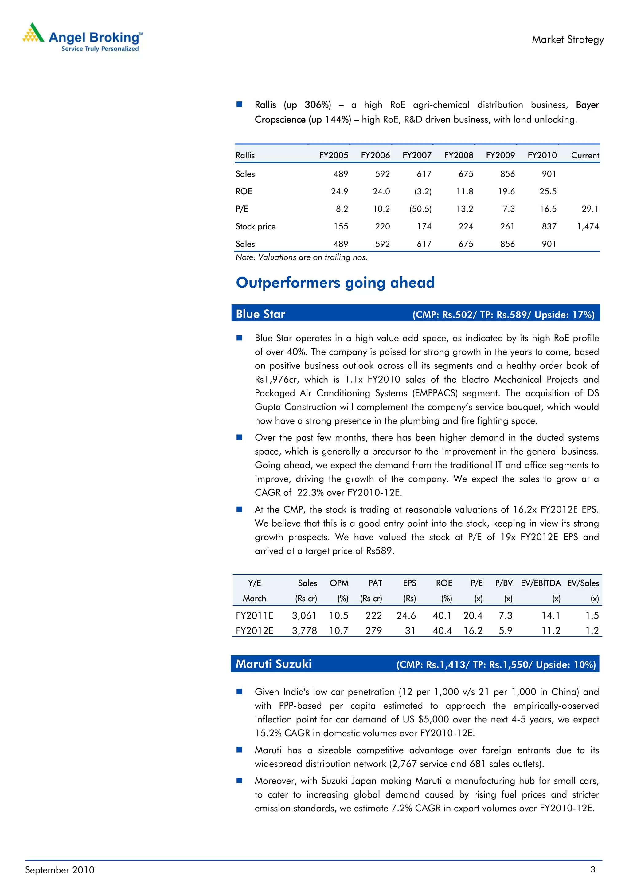 Market Strategy




                          Rallis (up 306%) – a high RoE agri-chemical distribution business, Bayer
                          Cropscience (up 144%) – high RoE, R&D driven business, with land unlocking.


                 Rallis                      FY2005   FY2006     FY2007         FY2008            FY2009   FY2010     Current

                 Sales                         489        592           617          675            856      901

                 ROE                           24.9      24.0       (3.2)            11.8           19.6     25.5

                 P/E                            8.2      10.2     (50.5)             13.2            7.3     16.5       29.1

                 Stock price                   155        220           174          224            261      837       1,474

                 Sales                         489        592           617          675            856      901
                 Note: Valuations are on trailing nos.


                 Outperformers going ahead

                 Blue Star                                         (CMP: Rs.502/ TP: Rs.589/ Upside: 17%)

                          Blue Star operates in a high value add space, as indicated by its high RoE profile
                          of over 40%. The company is poised for strong growth in the years to come, based
                          on positive business outlook across all its segments and a healthy order book of
                          Rs1,976cr, which is 1.1x FY2010 sales of the Electro Mechanical Projects and
                          Packaged Air Conditioning Systems (EMPPACS) segment. The acquisition of DS
                          Gupta Construction will complement the company’s service bouquet, which would
                          now have a strong presence in the plumbing and fire fighting space.
                          Over the past few months, there has been higher demand in the ducted systems
                          space, which is generally a precursor to the improvement in the general business.
                          Going ahead, we expect the demand from the traditional IT and office segments to
                          improve, driving the growth of the company. We expect the sales to grow at a
                          CAGR of 22.3% over FY2010-12E.
                          At the CMP, the stock is trading at reasonable valuations of 16.2x FY2012E EPS.
                          We believe that this is a good entry point into the stock, keeping in view its strong
                          growth prospects. We have valued the stock at P/E of 19x FY2012E EPS and
                          arrived at a target price of Rs589.


                       Y/E          Sales      OPM       PAT     EPS          ROE       P/E        P/BV EV/EBITDA EV/Sales
                   March           (Rs cr)      (%)   (Rs cr)    (Rs)          (%)          (x)      (x)        (x)       (x)

                 FY2011E           3,061      10.5     222      24.6          40.1    20.4          7.3      14.1        1.5
                 FY2012E           3,778      10.7     279       31           40.4    16.2          5.9      11.2        1.2


                 Maruti Suzuki                                  (CMP: Rs.1,413/ TP: Rs.1,550/ Upside: 10%)

                          Given India's low car penetration (12 per 1,000 v/s 21 per 1,000 in China) and
                          with PPP-based per capita estimated to approach the empirically-observed
                          inflection point for car demand of US $5,000 over the next 4-5 years, we expect
                          15.2% CAGR in domestic volumes over FY2010-12E.
                          Maruti has a sizeable competitive advantage over foreign entrants due to its
                          widespread distribution network (2,767 service and 681 sales outlets).
                          Moreover, with Suzuki Japan making Maruti a manufacturing hub for small cars,
                          to cater to increasing global demand caused by rising fuel prices and stricter
                          emission standards, we estimate 7.2% CAGR in export volumes over FY2010-12E.




September 2010                                                                                                            3
 