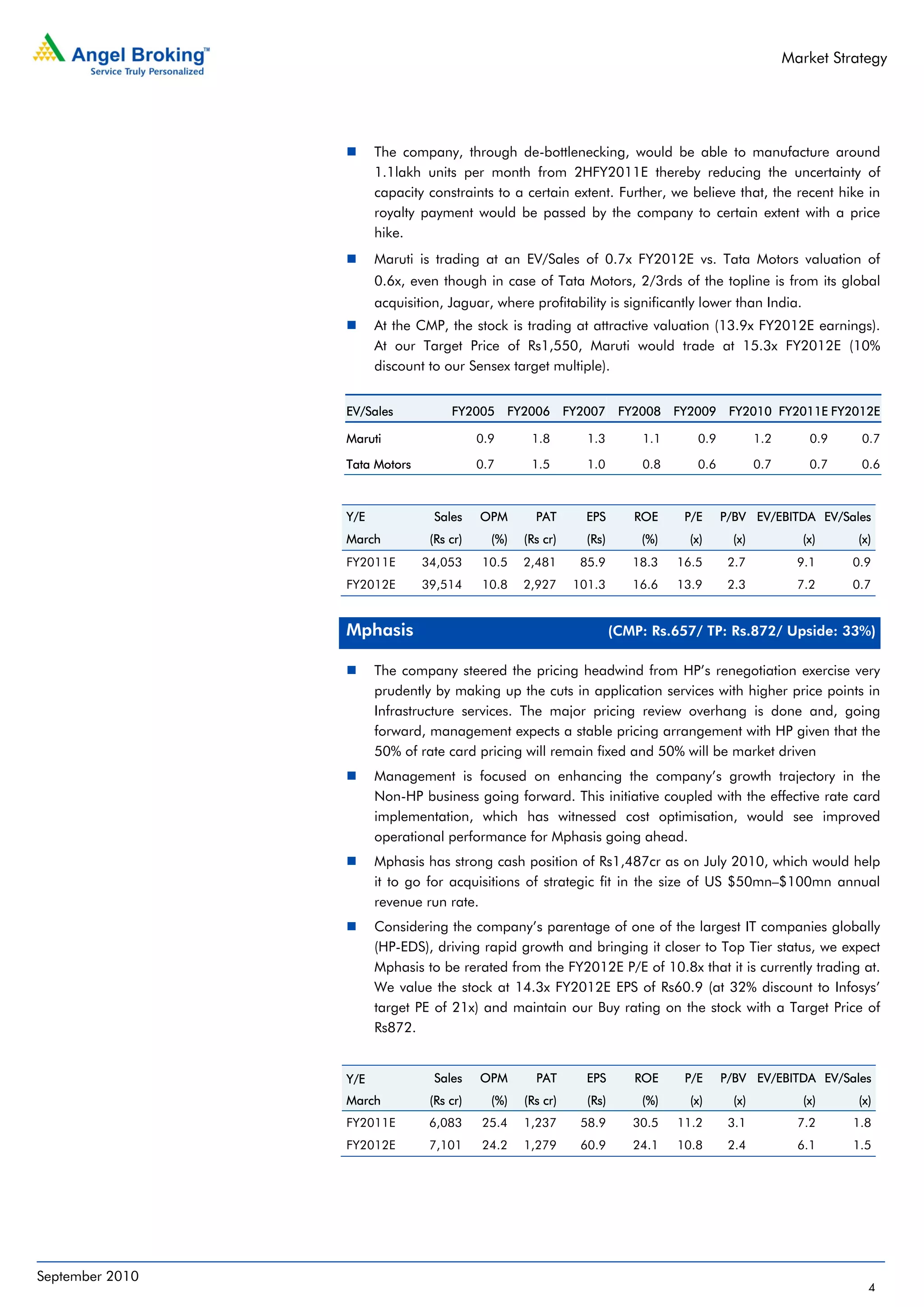 Market Strategy




                       The company, through de-bottlenecking, would be able to manufacture around
                       1.1lakh units per month from 2HFY2011E thereby reducing the uncertainty of
                       capacity constraints to a certain extent. Further, we believe that, the recent hike in
                       royalty payment would be passed by the company to certain extent with a price
                       hike.
                       Maruti is trading at an EV/Sales of 0.7x FY2012E vs. Tata Motors valuation of
                       0.6x, even though in case of Tata Motors, 2/3rds of the topline is from its global
                       acquisition, Jaguar, where profitability is significantly lower than India.
                       At the CMP, the stock is trading at attractive valuation (13.9x FY2012E earnings).
                       At our Target Price of Rs1,550, Maruti would trade at 15.3x FY2012E (10%
                       discount to our Sensex target multiple).


                 EV/Sales           FY2005      FY2006      FY2007     FY2008   FY2009    FY2010 FY2011E FY2012E

                 Maruti                   0.9      1.8         1.3        1.1      0.9           1.2       0.9    0.7

                 Tata Motors              0.7      1.5         1.0        0.8      0.6           0.7       0.7    0.6



                 Y/E             Sales    OPM       PAT        EPS       ROE     P/E     P/BV EV/EBITDA EV/Sales
                 March          (Rs cr)     (%)   (Rs cr)      (Rs)       (%)     (x)      (x)            (x)    (x)
                 FY2011E       34,053     10.5    2,481       85.9       18.3   16.5      2.7            9.1     0.9
                 FY2012E       39,514     10.8    2,927      101.3       16.6   13.9      2.3            7.2     0.7


                 Mphasis                                              (CMP: Rs.657/ TP: Rs.872/ Upside: 33%)

                       The company steered the pricing headwind from HP’s renegotiation exercise very
                       prudently by making up the cuts in application services with higher price points in
                       Infrastructure services. The major pricing review overhang is done and, going
                       forward, management expects a stable pricing arrangement with HP given that the
                       50% of rate card pricing will remain fixed and 50% will be market driven
                       Management is focused on enhancing the company’s growth trajectory in the
                       Non-HP business going forward. This initiative coupled with the effective rate card
                       implementation, which has witnessed cost optimisation, would see improved
                       operational performance for Mphasis going ahead.
                       Mphasis has strong cash position of Rs1,487cr as on July 2010, which would help
                       it to go for acquisitions of strategic fit in the size of US $50mn–$100mn annual
                       revenue run rate.
                       Considering the company’s parentage of one of the largest IT companies globally
                       (HP-EDS), driving rapid growth and bringing it closer to Top Tier status, we expect
                       Mphasis to be rerated from the FY2012E P/E of 10.8x that it is currently trading at.
                       We value the stock at 14.3x FY2012E EPS of Rs60.9 (at 32% discount to Infosys’
                       target PE of 21x) and maintain our Buy rating on the stock with a Target Price of
                       Rs872.


                 Y/E             Sales    OPM       PAT        EPS       ROE     P/E     P/BV EV/EBITDA EV/Sales
                 March          (Rs cr)     (%)   (Rs cr)      (Rs)       (%)     (x)      (x)            (x)    (x)
                 FY2011E        6,083     25.4    1,237       58.9       30.5   11.2      3.1            7.2     1.8
                 FY2012E        7,101     24.2    1,279       60.9       24.1   10.8      2.4            6.1     1.5




September 2010
                                                                                                                   4
 