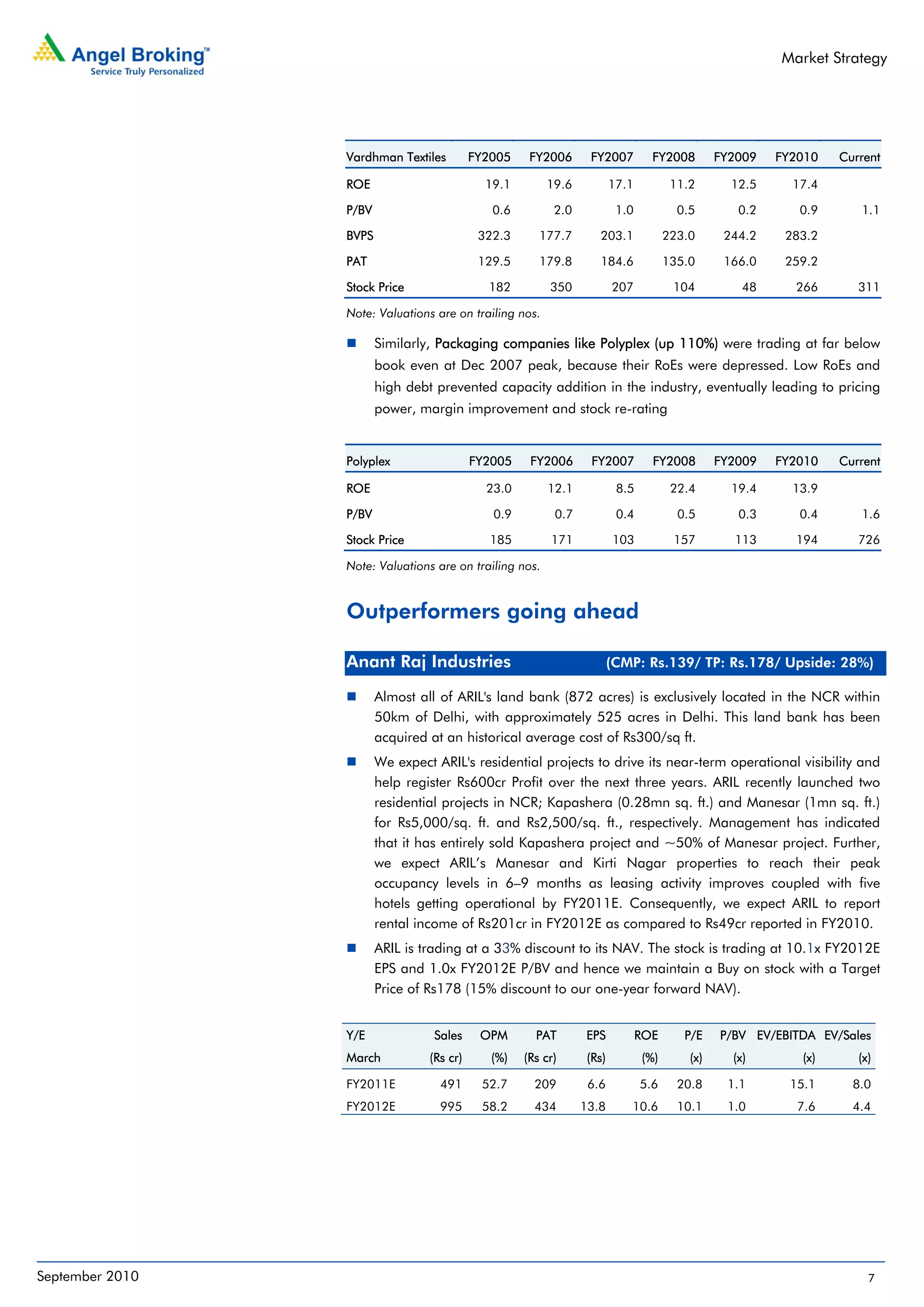 Market Strategy




                 Vardhman Textiles         FY2005    FY2006      FY2007          FY2008        FY2009   FY2010    Current

                 ROE                         19.1        19.6           17.1          11.2       12.5     17.4

                 P/BV                         0.6         2.0            1.0           0.5        0.2      0.9       1.1

                 BVPS                       322.3      177.7       203.1             223.0      244.2    283.2

                 PAT                        129.5      179.8       184.6             135.0      166.0    259.2

                 Stock Price                 182         350            207           104          48     266        311

                 Note: Valuations are on trailing nos.

                        Similarly, Packaging companies like Polyplex (up 110%) were trading at far below
                        book even at Dec 2007 peak, because their RoEs were depressed. Low RoEs and
                        high debt prevented capacity addition in the industry, eventually leading to pricing
                        power, margin improvement and stock re-rating


                 Polyplex                  FY2005    FY2006       FY2007         FY2008        FY2009   FY2010    Current

                 ROE                         23.0        12.1            8.5          22.4       19.4     13.9

                 P/BV                         0.9         0.7            0.4           0.5        0.3      0.4       1.6

                 Stock Price                  185        171            103           157        113      194        726

                 Note: Valuations are on trailing nos.


                 Outperformers going ahead

                 Anant Raj Industries                                   (CMP: Rs.139/ TP: Rs.178/ Upside: 28%)

                        Almost all of ARIL's land bank (872 acres) is exclusively located in the NCR within
                        50km of Delhi, with approximately 525 acres in Delhi. This land bank has been
                        acquired at an historical average cost of Rs300/sq ft.
                        We expect ARIL's residential projects to drive its near-term operational visibility and
                        help register Rs600cr Profit over the next three years. ARIL recently launched two
                        residential projects in NCR; Kapashera (0.28mn sq. ft.) and Manesar (1mn sq. ft.)
                        for Rs5,000/sq. ft. and Rs2,500/sq. ft., respectively. Management has indicated
                        that it has entirely sold Kapashera project and ~50% of Manesar project. Further,
                        we expect ARIL’s Manesar and Kirti Nagar properties to reach their peak
                        occupancy levels in 6–9 months as leasing activity improves coupled with five
                        hotels getting operational by FY2011E. Consequently, we expect ARIL to report
                        rental income of Rs201cr in FY2012E as compared to Rs49cr reported in FY2010. 
                        ARIL is trading at a 33% discount to its NAV. The stock is trading at 10.1x FY2012E
                        EPS and 1.0x FY2012E P/BV and hence we maintain a Buy on stock with a Target
                        Price of Rs178 (15% discount to our one-year forward NAV). 


                 Y/E              Sales     OPM       PAT        EPS           ROE      P/E    P/BV EV/EBITDA EV/Sales
                 March           (Rs cr)      (%)   (Rs cr)      (Rs)          (%)       (x)     (x)        (x)      (x)

                 FY2011E           491      52.7      209        6.6           5.6     20.8     1.1       15.1      8.0
                 FY2012E           995      58.2      434       13.8       10.6        10.1     1.0        7.6      4.4




September 2010                                                                                                         7
 