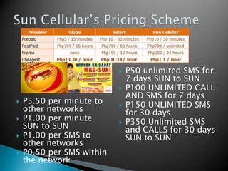 P50 unlimited SMS for 7 days SUN to SUNP100 UNLIMITED CALL AND SMS for 7 daysP150 UNLIMITED SMS for 30 daysP350 Unlimited SMS and CALLS for 30 days SUN to SUNP5.50 per minute to other networksP1.00 per minute SUN to SUNP1.00 per SMS to other networksP0.50 per SMS within the networkSun Cellular’s Pricing Scheme